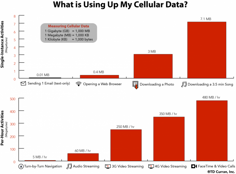 What is using up my cellular data?