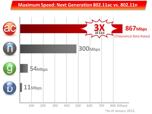 Wireless ac vs. Previous WiFi standards