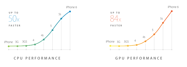 the A8 Chip in the iPhone 6 and 6 Plus