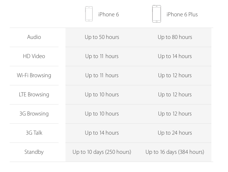 Battery Breakdown of iPhone 6 and 6 Plus