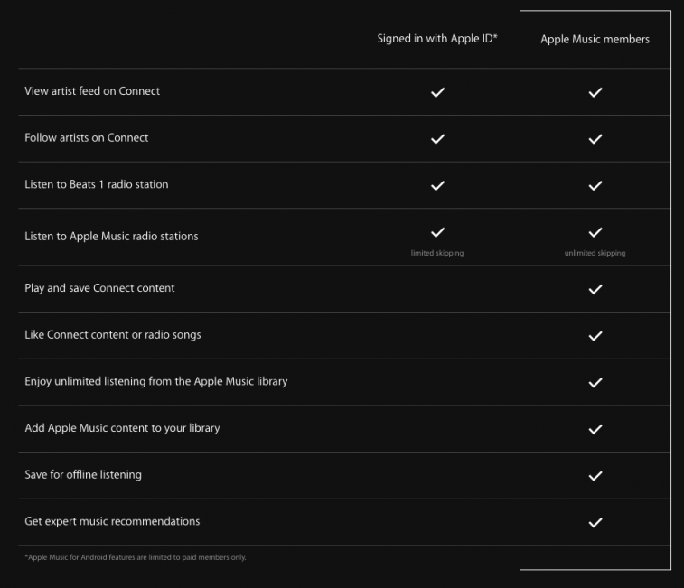 Apple Music features compared