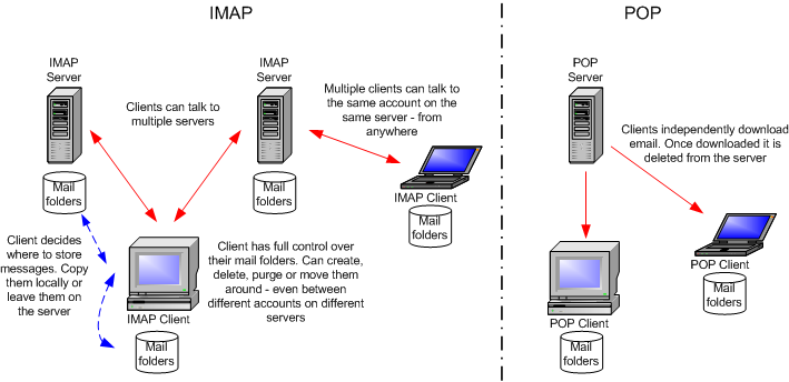 IMAP vs. POP