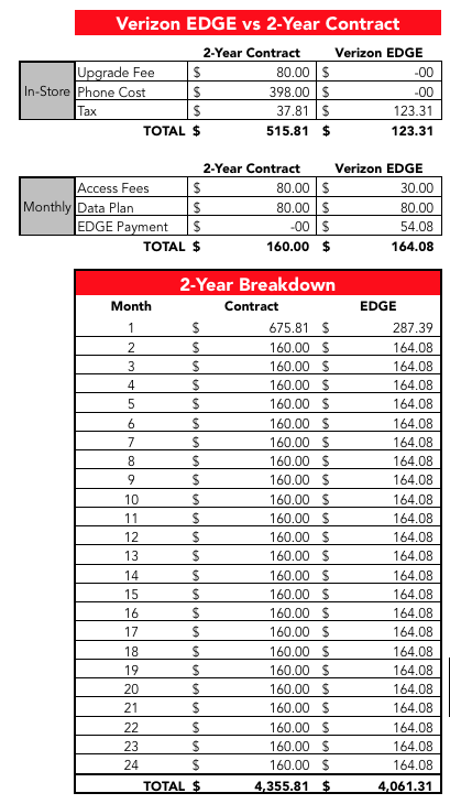 EDGE vs 2-Year: 10GB