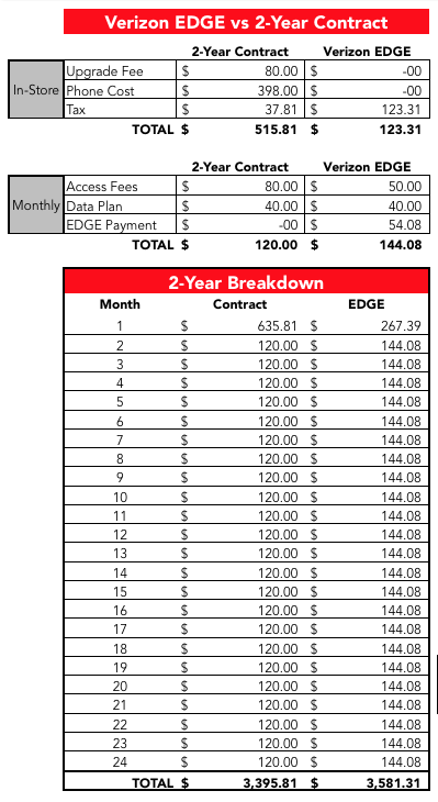 EDGE vs 2-Year: 2GB
