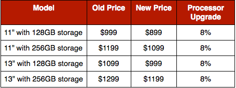 A breakdown of the differences between the 2014 and 2013 Macbook Air models