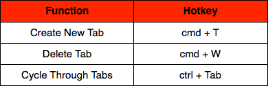 Hotkeys to Manage Tabs in a Web Browser OS X