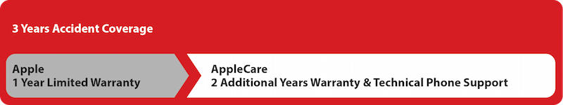 What TotalCare covers
