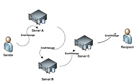 How email works