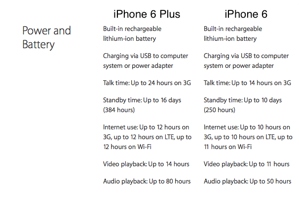Battery Life: iPhone 6 vs. 6 Plus