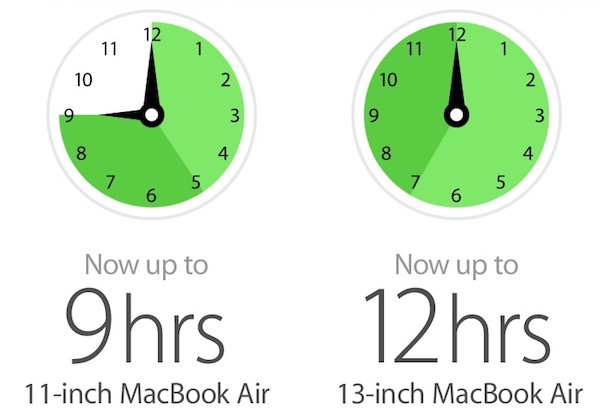 9 hours of battery life on the 11-inch MacBook Air, 12 hours on the 13-inch MacBook Air